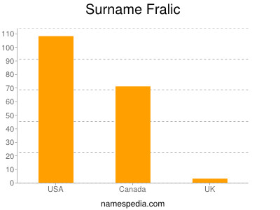 Familiennamen Fralic