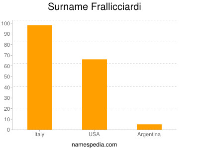 Familiennamen Frallicciardi