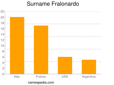 Surname Fralonardo