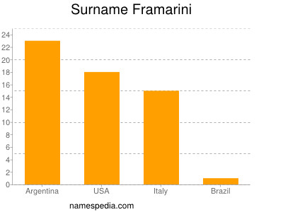 Familiennamen Framarini