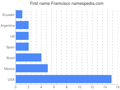 prenom Framcisco