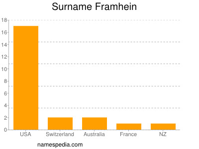 Familiennamen Framhein