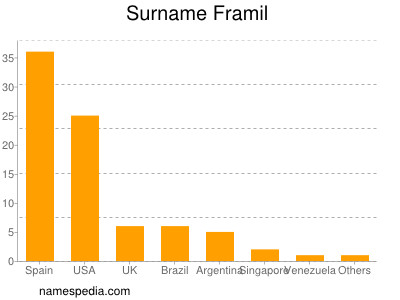 Familiennamen Framil