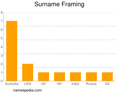 Surname Framing