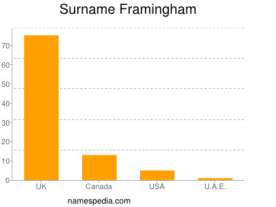 Surname Framingham