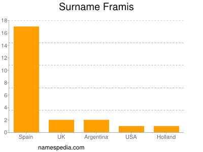 Familiennamen Framis