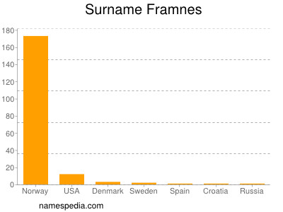 Familiennamen Framnes