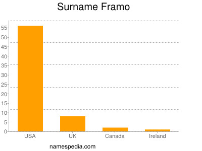 Familiennamen Framo