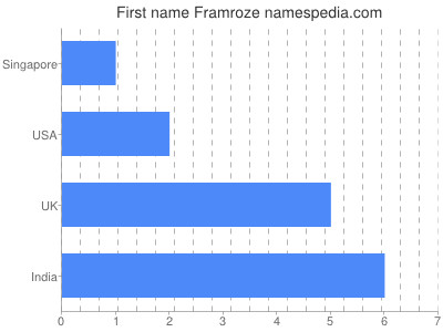 Given name Framroze