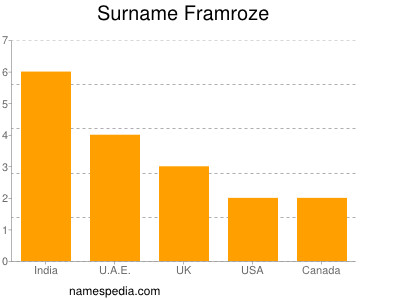 Surname Framroze