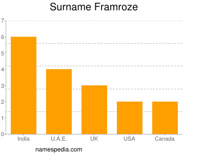 Familiennamen Framroze