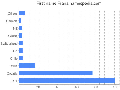 Vornamen Frana