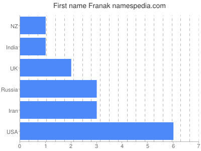 Vornamen Franak
