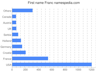 prenom Franc