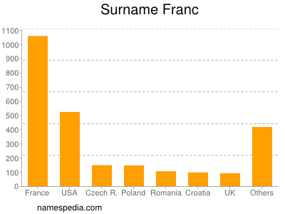 Familiennamen Franc