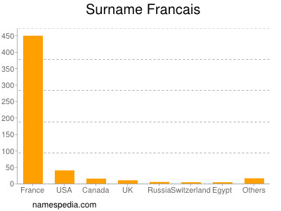 Familiennamen Francais