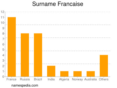 Familiennamen Francaise