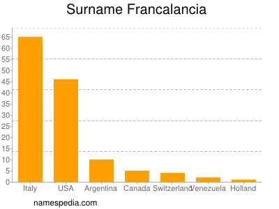 nom Francalancia