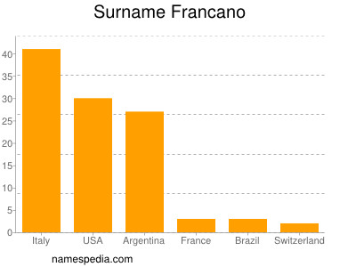 nom Francano