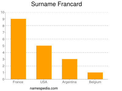 Familiennamen Francard