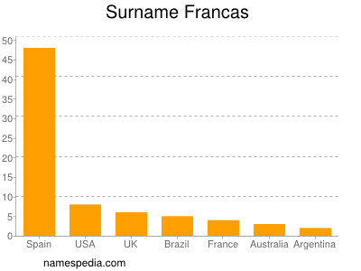 Surname Francas