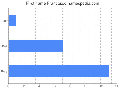 Vornamen Francasco