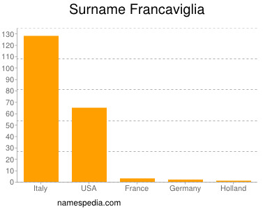 Familiennamen Francaviglia
