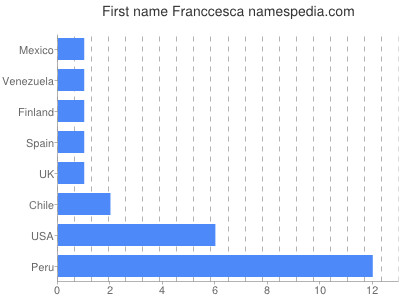 Vornamen Franccesca