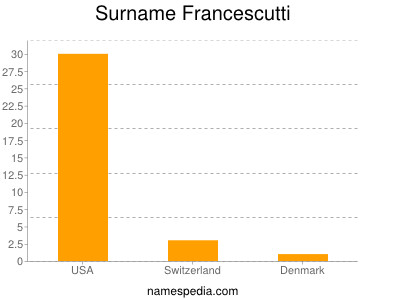 Familiennamen Francescutti