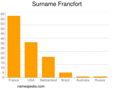 Familiennamen Francfort