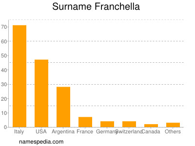 Familiennamen Franchella