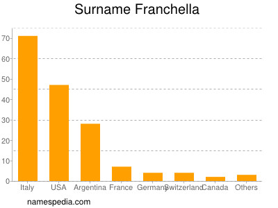 nom Franchella