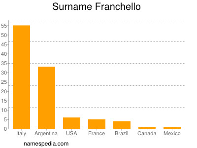 Familiennamen Franchello