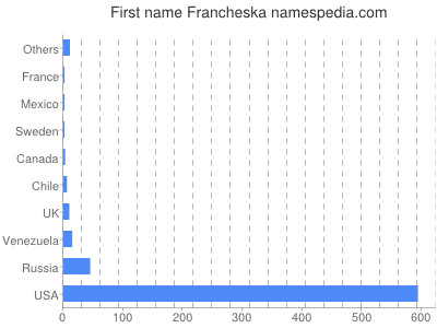 Vornamen Francheska