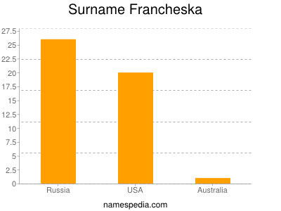 Familiennamen Francheska