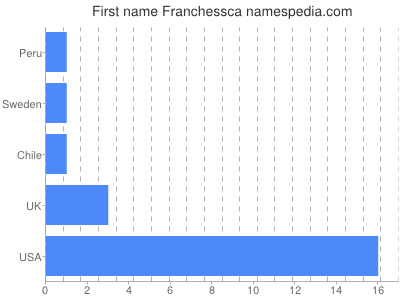 prenom Franchessca