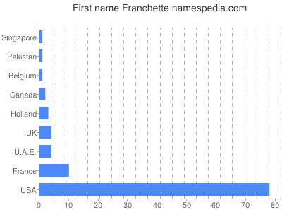 prenom Franchette