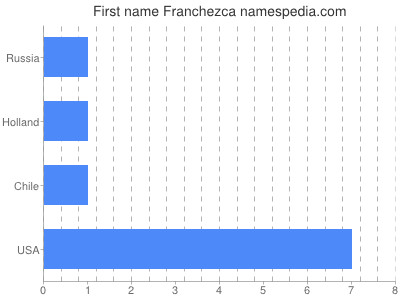 prenom Franchezca