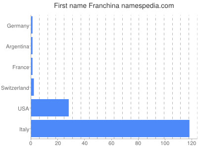 Vornamen Franchina