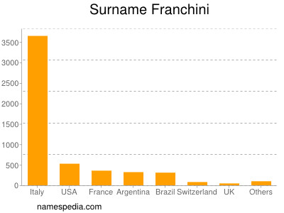 Familiennamen Franchini