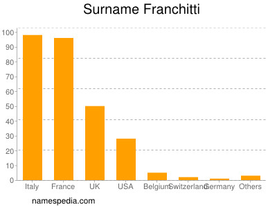 Familiennamen Franchitti