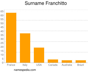 Familiennamen Franchitto