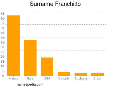 nom Franchitto