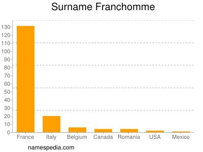 Familiennamen Franchomme