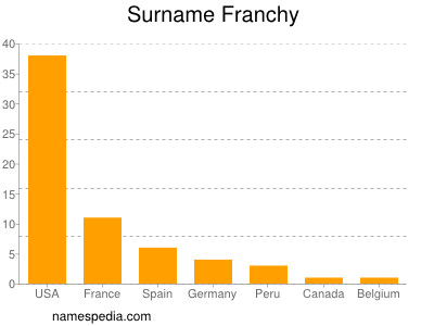Familiennamen Franchy