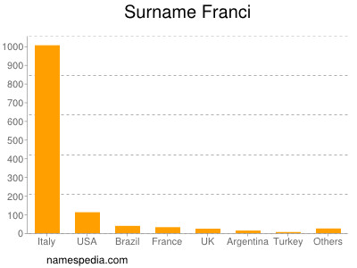 Familiennamen Franci