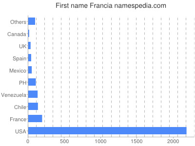 Vornamen Francia
