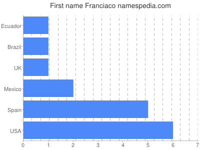 Vornamen Franciaco
