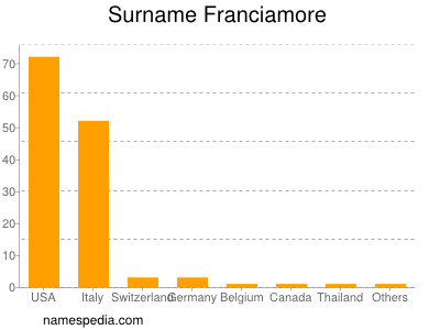 Familiennamen Franciamore