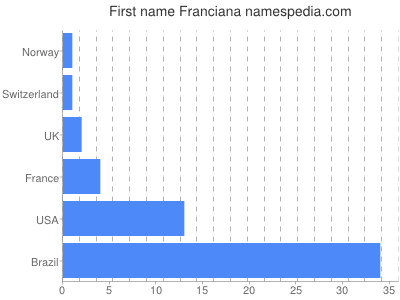 prenom Franciana